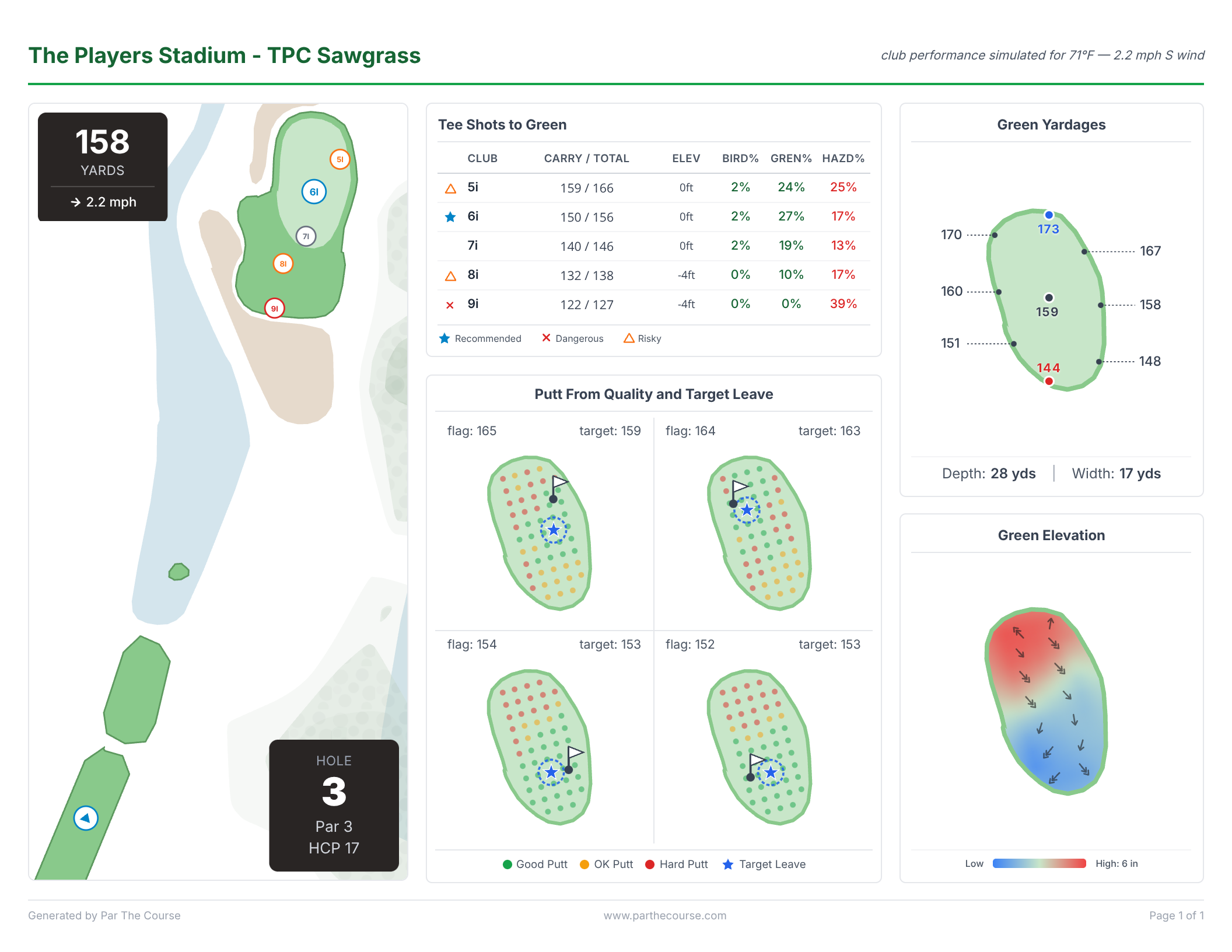 Yardage book example — hazard analysis and scoring probability data